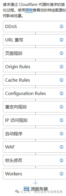CloudFlare-配置安全规则每个条件选项